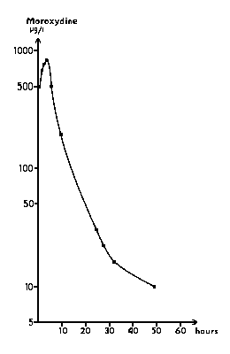 "The plasma half-life of moroxydine in a human volunteer"