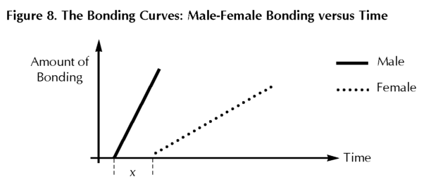 Figure 8 of TOA. The Bonding Curves: Male/Female Bonding versus Time