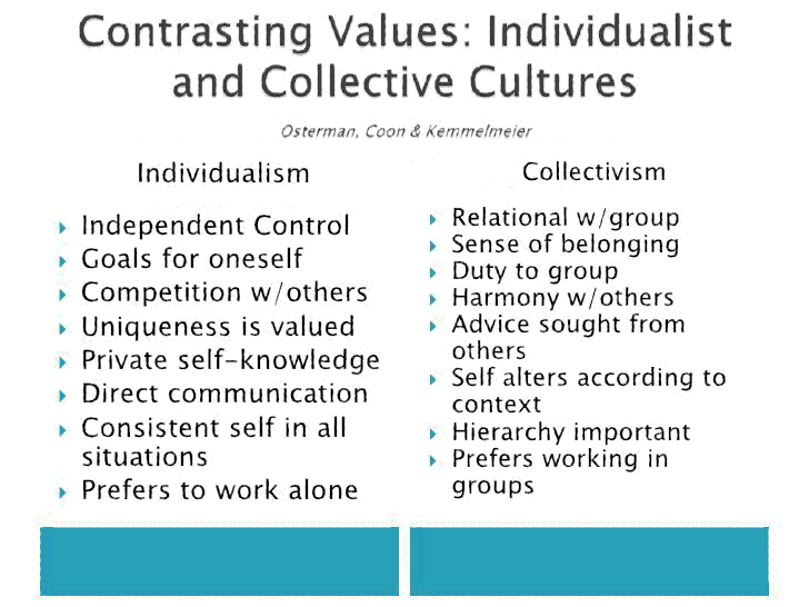 Table of Contrasting Values: Individualist and Collective Cultures