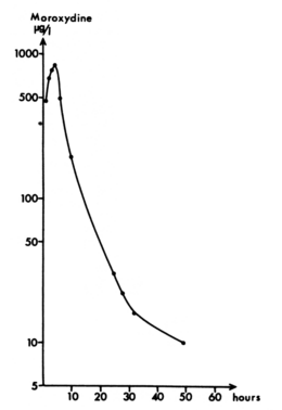 ‘The plasma half-life of moroxydine in a human volunteer’ Ref. 37