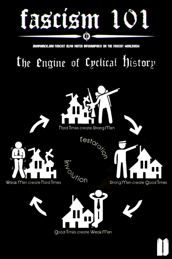 Fascism 101 pictorial by Ironmarch.org, illustrating the cyclic nature of things. Image added 2016